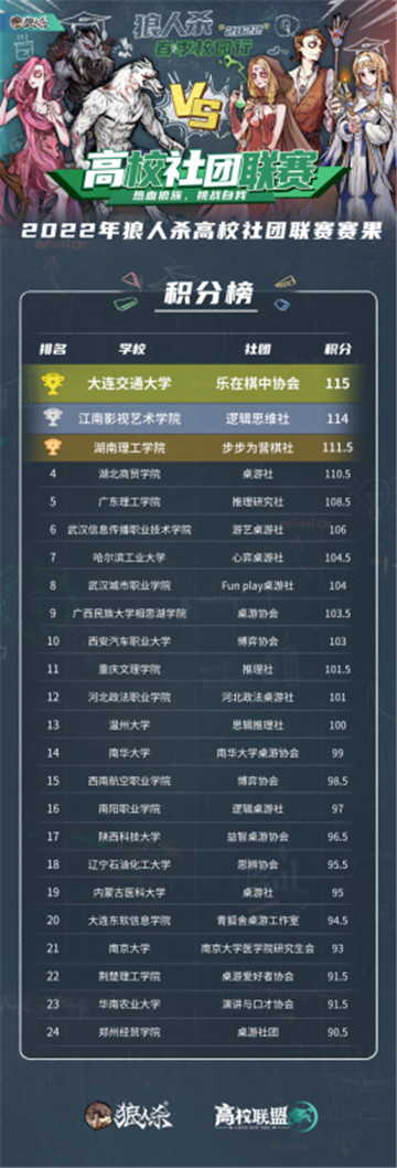 狼人杀首届高校社团联赛圆满落幕,大连交通大学获高校“最强狼族”荣耀!