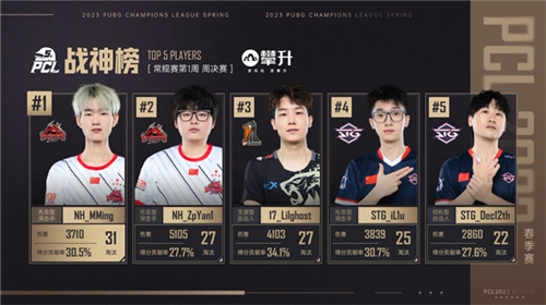 PCL2023春季赛第一周赛程回顾,NH战队王者归来称霸榜首