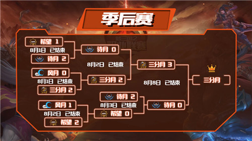 三分月三度加冕为王!2020MPL夏季赛落下帷幕