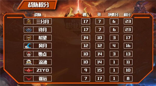 诗月&三分月提前锁定季后赛,MPL常规赛本周收官