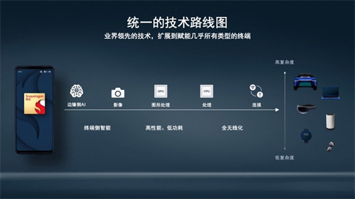 ChatGPT席卷AI界,第二代骁龙7+如何助力实现人工智能的持续突破?