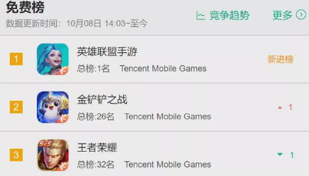 开服即登顶,《英雄联盟手游》不删档测试正式开启