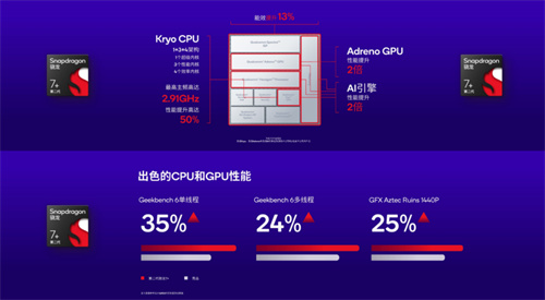 ChatGPT席卷AI界,第二代骁龙7+如何助力实现人工智能的持续突破?