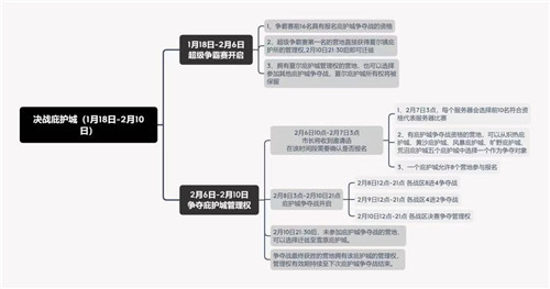 《明日之后》庇护城:探索末日大世界的更多可能