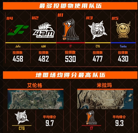 2021PCL春季赛首周周决赛落下帷幕:乾坤未定,你我皆是黑马!
