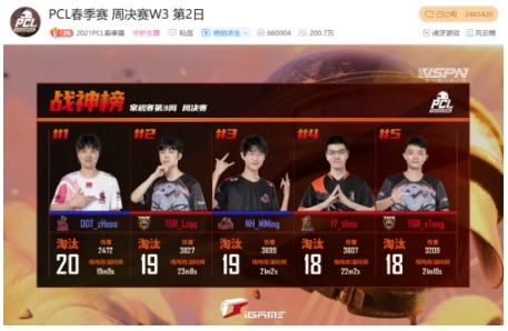虎牙PCL:单日两鸡重回巅峰,新阵NEXT初显狰狞杀入积分前三