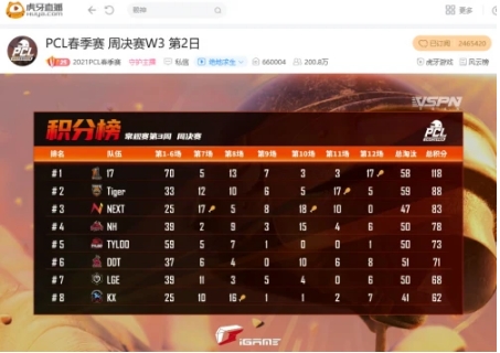 虎牙PCL:单日两鸡重回巅峰,新阵NEXT初显狰狞杀入积分前三