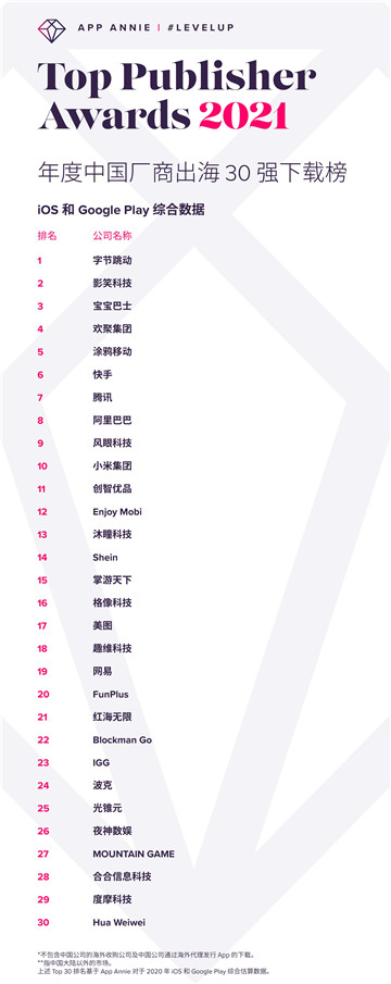 App Annie 发布 2020 年度中国厂商出海榜单