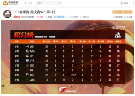 虎牙PCL:单日两鸡重回巅峰,新阵NEXT初显狰狞杀入积分前三