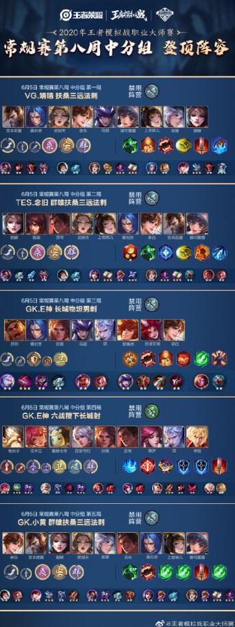 虎牙王者模拟战大师赛:状态不佳WE跌入低分组