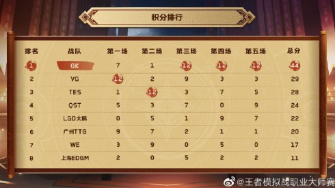 虎牙王者模拟战大师赛:状态不佳WE跌入低分组