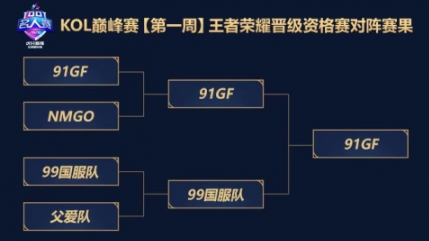 《王者荣耀》KOL巅峰赛week1:国服巅峰对决,奇招嬴政助91GF取得名额