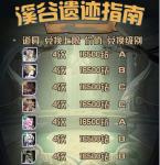 剑与远征溪谷遗迹平民换什么
